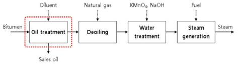 오일샌드 SAGD 플랜트 도식화 출처: 정문, “비투멘 유체 분리를 위한 오일처리공정의 설계와 평가”, 한국유체기계학회 논문집: 제19권, 제3호, pp.05~09, 2016.4