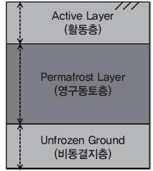 영구동토의 지층구조 출처: 한국건설기술연구원, “건설 Brief”, 이슈/극한지 건설 기술, 2014.7