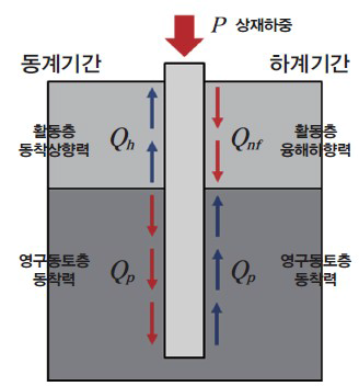 계절에 따라 기초구조물에 작용하는 힘의 방향 변화