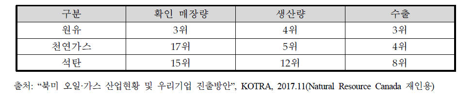 캐나다 에너지자원 세계순위(2016년)