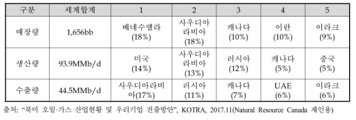 국제 원유통계 비교(2016년)