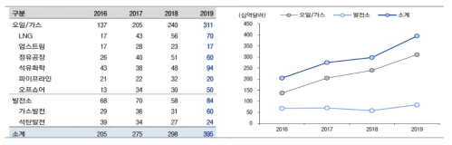 글로벌 플랜트 프로젝트 발주 전망 *2016~2017년은 계약 규모, 2018년은 수주 규모, 2019년은 발주 예상 규모 데이터를 적용 **발전소 데이터 중 풍력과 태양발전 데이터는 포함하지 않았음 출처: 정하늘, “산업분석 건설 4Q18 Preview: 불안하지만 미래에 집중하자”, 이베스트투자증권 리서치센터, 2019.1