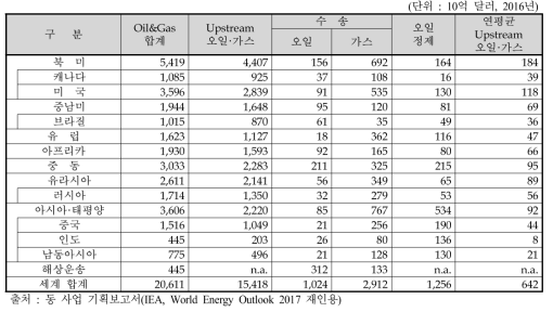 세계의 오일·가스 누적 공급투자액 추정(2017∼2040년)