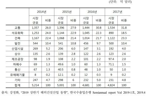 공종별 해외건설 시장 현황