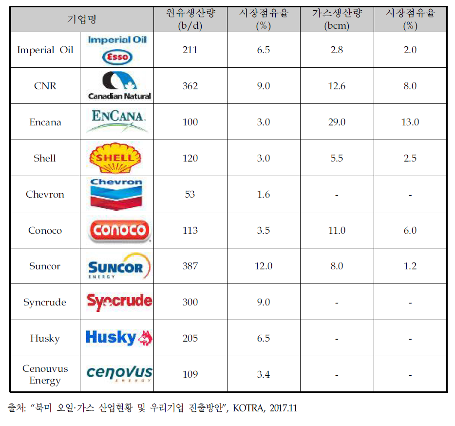 캐나다 오일산업 주요참여 기업 현황