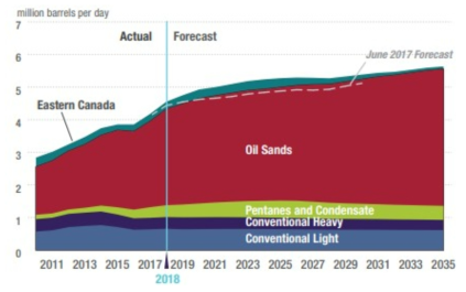 캐나다 오일샌드 및 전통오일 생산량 예측 출처: 2018 Crude Oil Forecast, Markets & Transportation - Production & Supply Data, CAPP, 2018.6