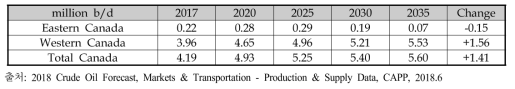 캐나다 오일생산량(지역 구분)