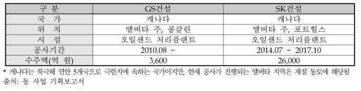 국내 기업 캐나다 오일샌드 프로젝트 수주현황