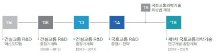 법정계획 수립과정 출처: 국토교통부, “제1차 국토교통과학기술 연구개발 종합계획(2018~2027)”, 2018.6