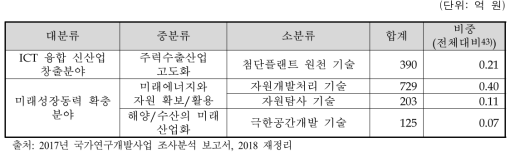 국가전략기술별 상세분류 집행 현황(2017년)