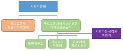 동 사업 기획위원회 구성도 출처: 주관부처 제출자료 재구성