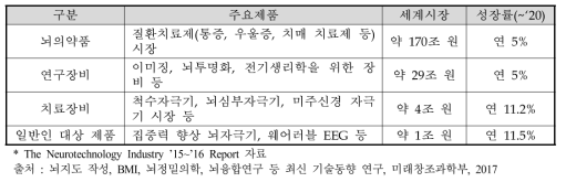 뇌 관련 산업의 시장 전망