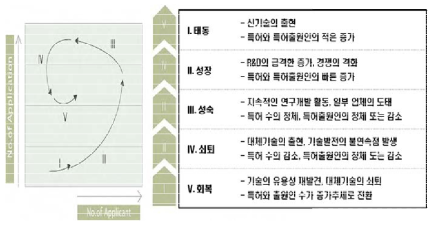 특허 분석을 통한 기술추세 분석 출처 : 한국과학기술기획평가원, 국가연구개발사업 예비타당성조사 수행 세부지침, 2019