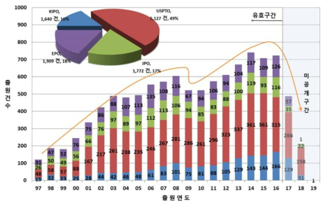 전체 연도별 특허동향