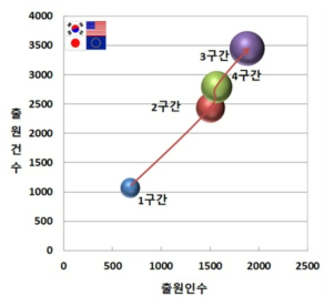 전체 특허의 기술성장단계