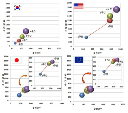 국가별 특허 기술성장단계