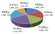 기술분야별 특허 점유율