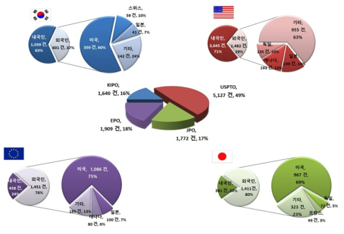 주요 출원국 내·외국인 특허출원현황