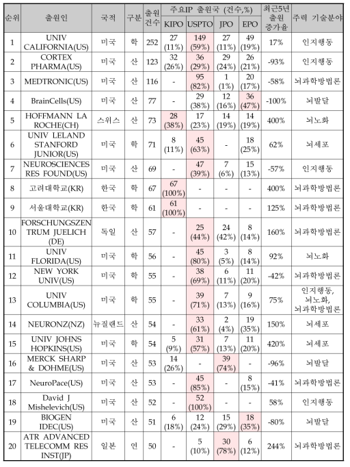 다출원 기준 주요 출원인