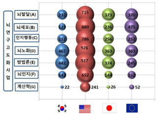 기술분야별 국가별 특허출원현황