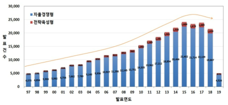 논문의 연도별 발행동향