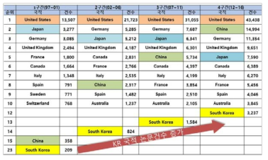 논문의 구간별 국적 동향