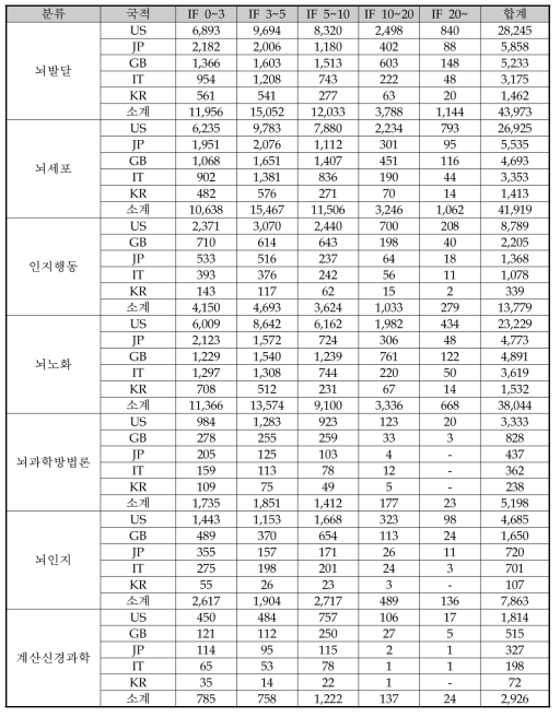 기술별 국적별 IF 구간별 논문 발행건수 동향