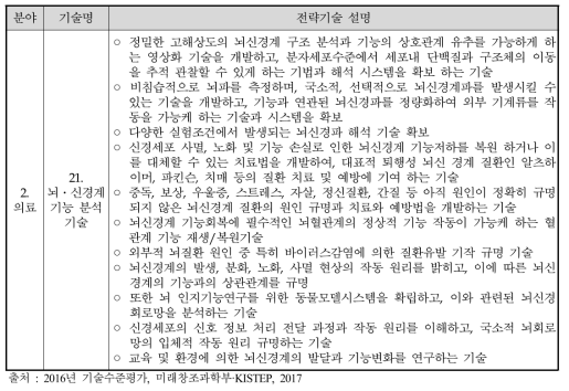 120개 국가전략기술 중 동 사업 추진내용과 관련된 기술