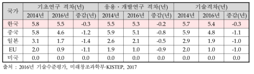 뇌·신경계 기능 분석기술의 기술격차