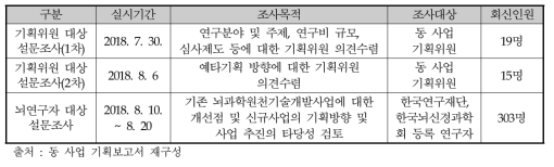 동 사업 관련 설문조사 내역