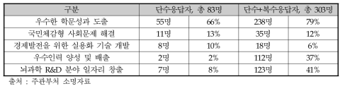 뇌과학원천기술개발사업 후속사업의 핵심 가치