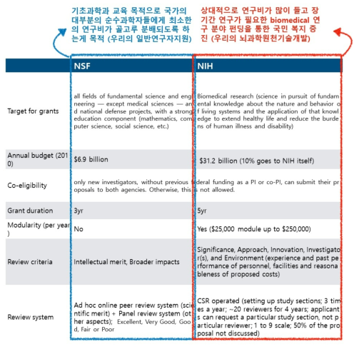 미국의 NSF 및 NIH의 연구지원시스템 비교 출처 : 주관부처 1차 추가자료