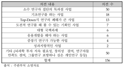 뇌과학원천기술개발사업에 대한 인식조사 결과