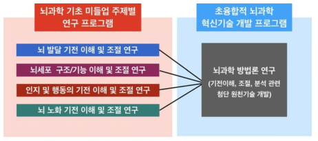 미들업 주제별 연구프로그램 및 초융합적 혁신기술개발 프로그램 (소명자료 기준) 출처 : 주관부처 소명자료