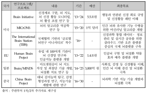 주요 국가정책 이행 대규모 연구프로그램/프로젝트