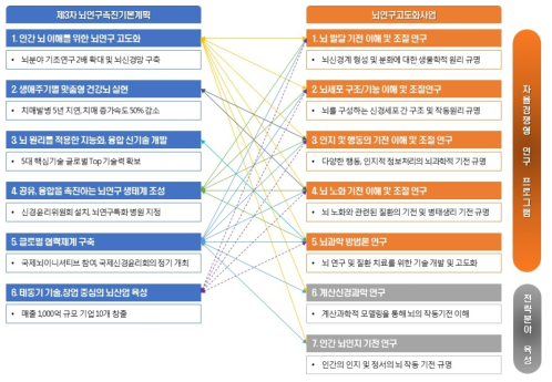 제3차 뇌연구촉진기본계획과 동 사업 추진내용 간 연계성 출처 : 주관부처 1차 추가자료