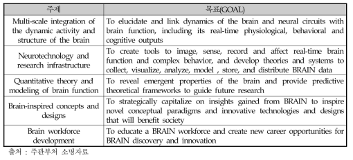 NSF BRAIN 연구 주제 및 목표