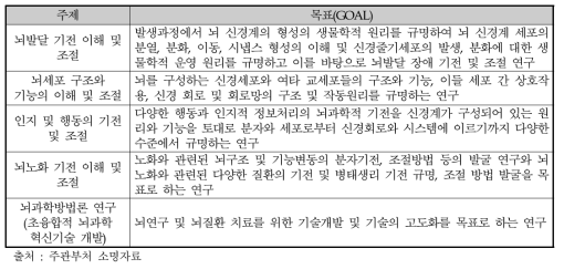 동 사업의 연구 주제 및 목표 (소명자료 기준)