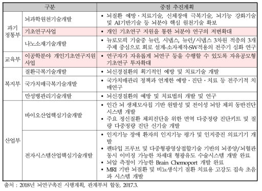 뇌연구 관련 부처(사업)별 중점 추진계획