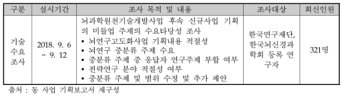 동 사업 관련 기술수요조사