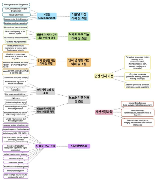 미들업 주제 도출 과정(좌) 및 전략육성 주제 도출 과정(우) 출처 : 동 사업 기획보고서