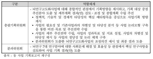 총괄기획위원회/분과위원회의 구성 및 역할