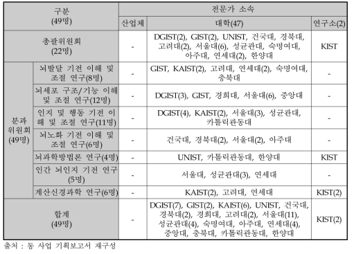 동 사업 기획 전문가 구성