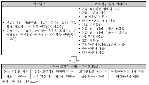 유형별 성과지표 Pool