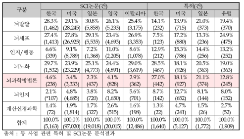 뇌과학 7대 분야별 국가별 SCI논문 및 특허 분포(1997～2016년)