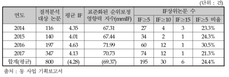 뇌과학원천기술개발사업 SCI(E)논문 질적수준