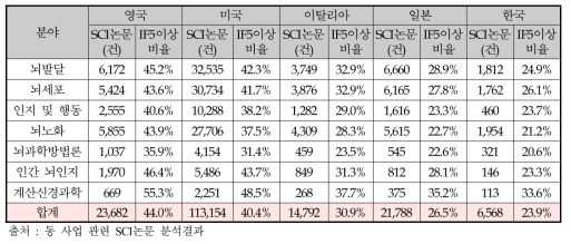 뇌과학 7대 분야별 국가별 SCI논문 분포(1997～2019년)