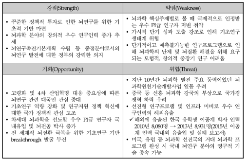 뇌연구 내·외부 환경요인 출처 : 동 사업 기획보고서