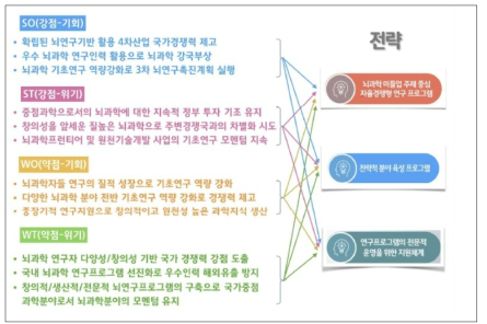 동 사업 추진전략과 SWOT전략과의 연계성(당초) 출처 : 동 사업 기획보고서