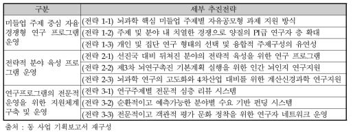 동 사업의 세부 추진전략